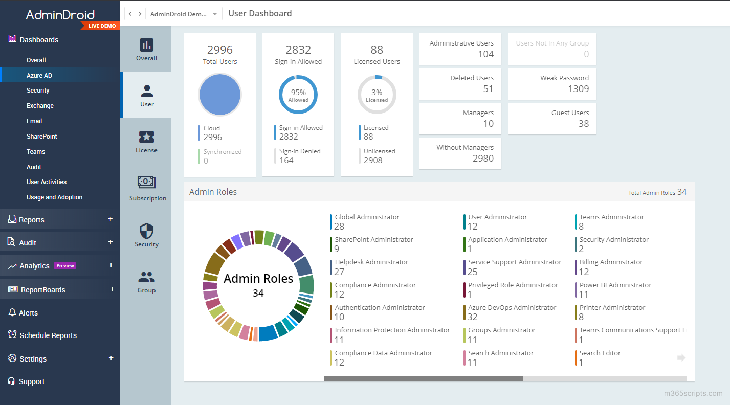 Office 365 user dashboard by AdminDroid